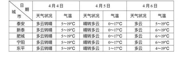 宁阳县天气预报，春日冷暖交替，出行需留意