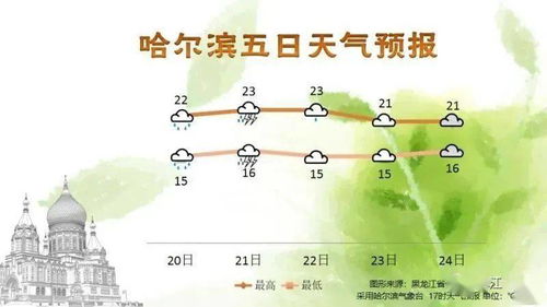 近一周天气预报，晴雨交替，气温起伏，出行请注意