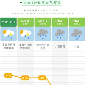 长沙一周天气预报,晴雨交替,气温起伏,出行需留意 长沙一周天气预报,晴雨交替,气温起伏,出行需留意