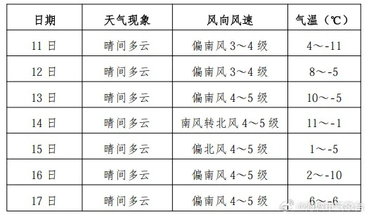 潍坊天气预报一周,春日冷暖交替,晴雨多变需留意 潍坊天气预报一周,春日冷暖交替,晴雨多变需留意