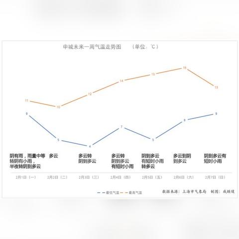 上海未来15天天气预报,晴雨交替,气温稳步回升 上海未来15天天气预报,晴雨交替,气温稳步回升